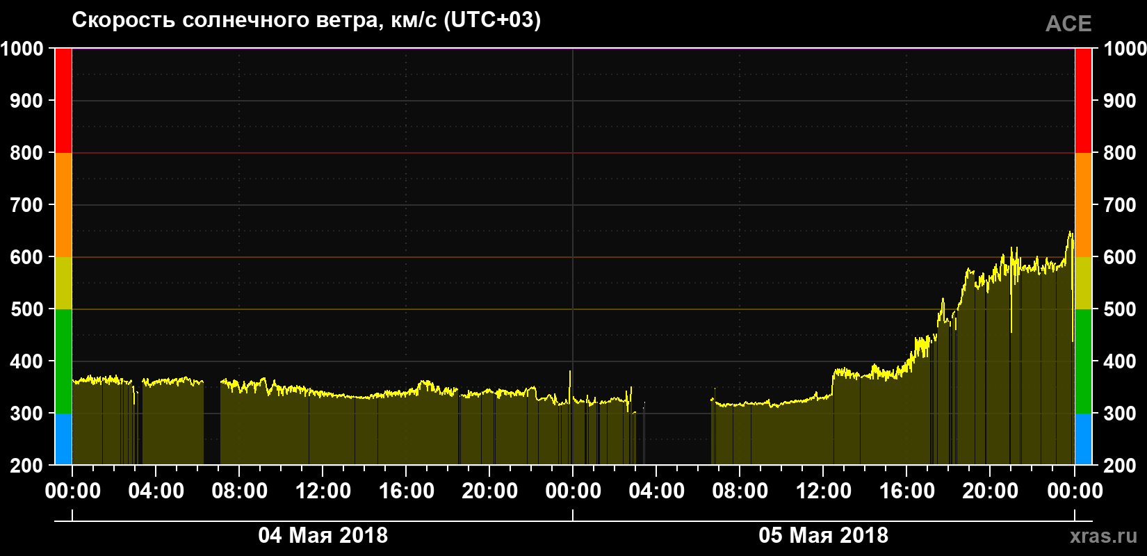 Скорость солнечного ветра