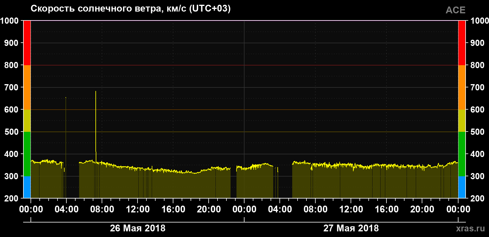 Скорость солнечного ветра