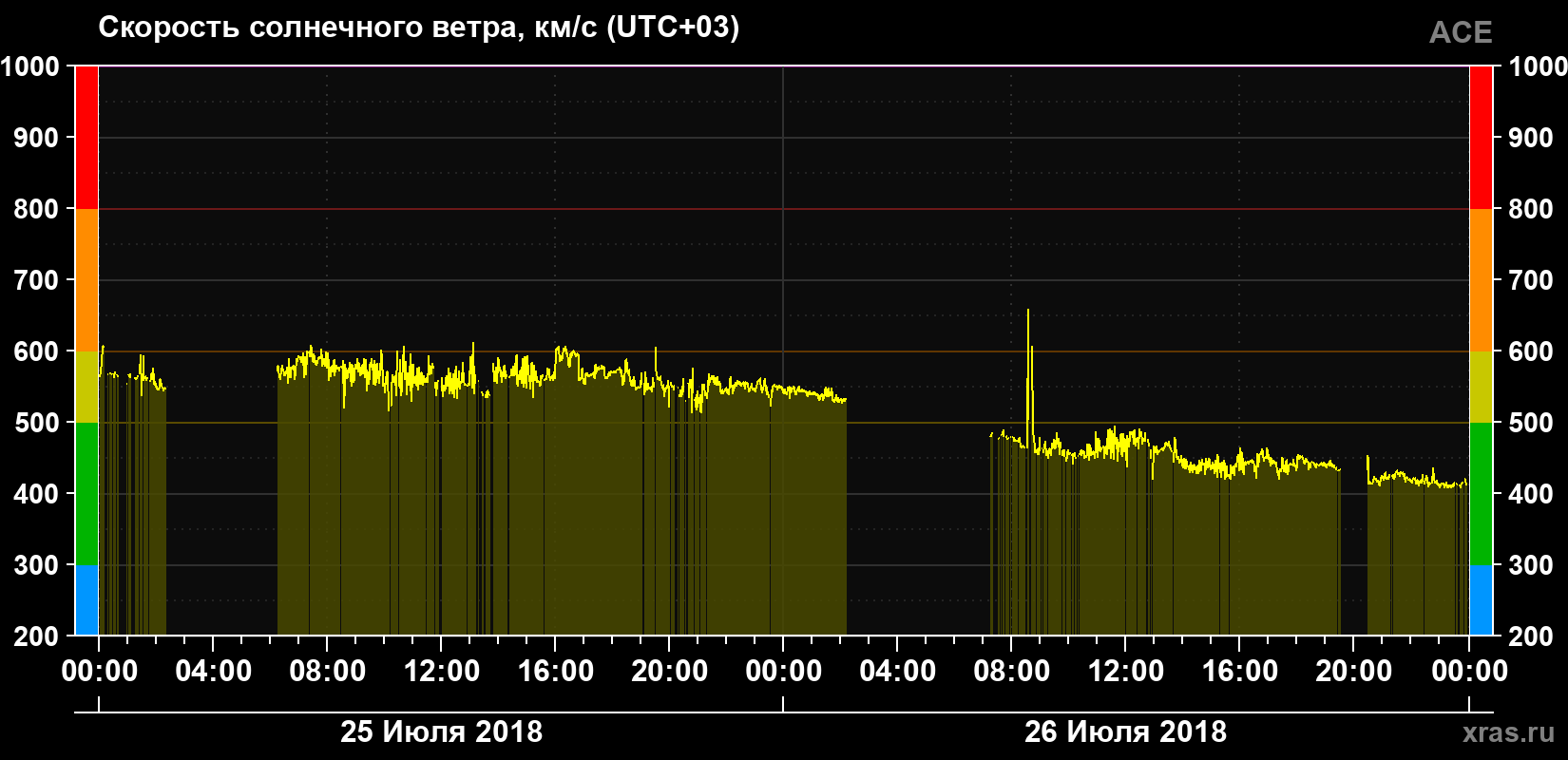 Скорость солнечного ветра