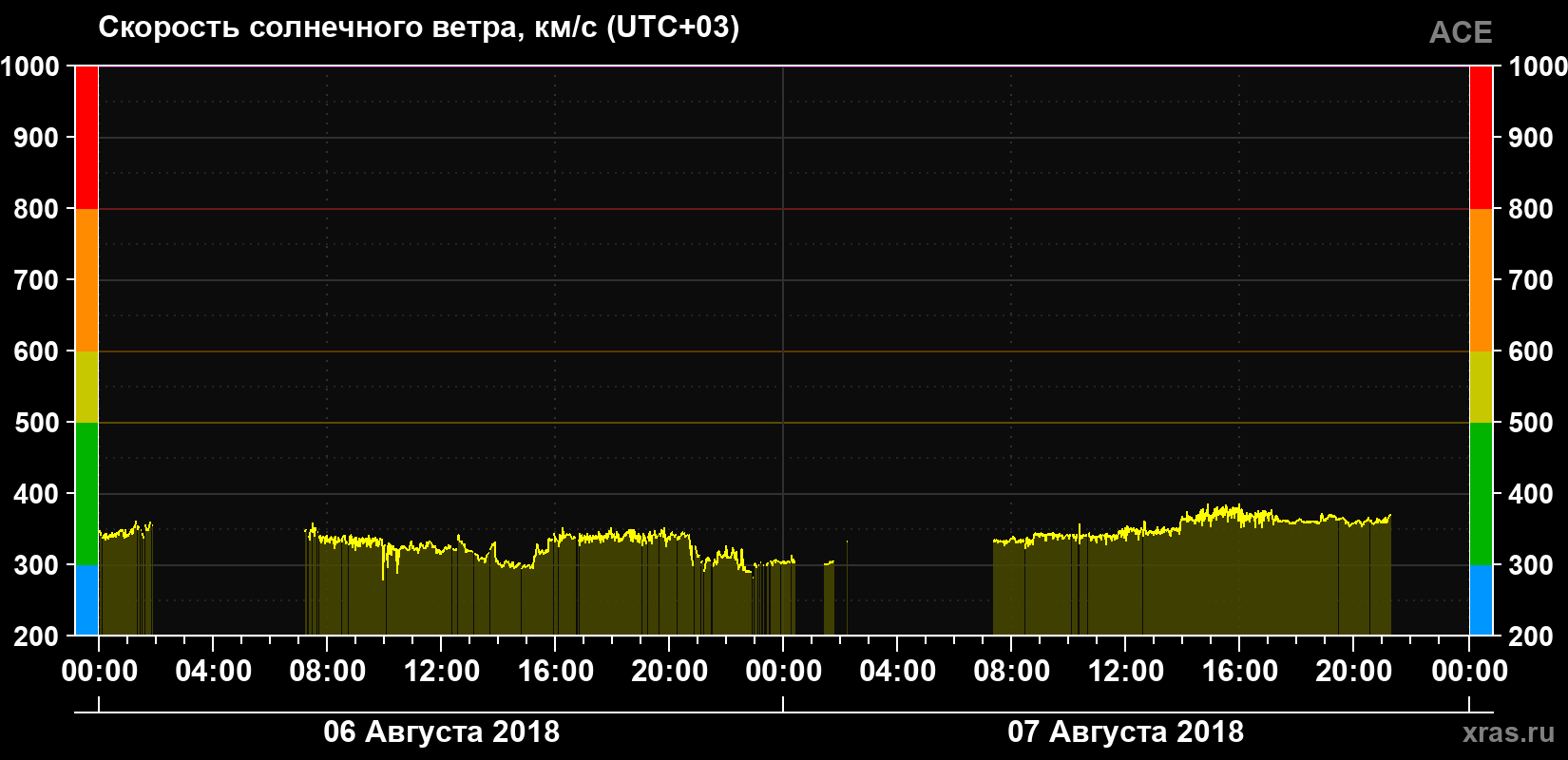 Скорость солнечного ветра