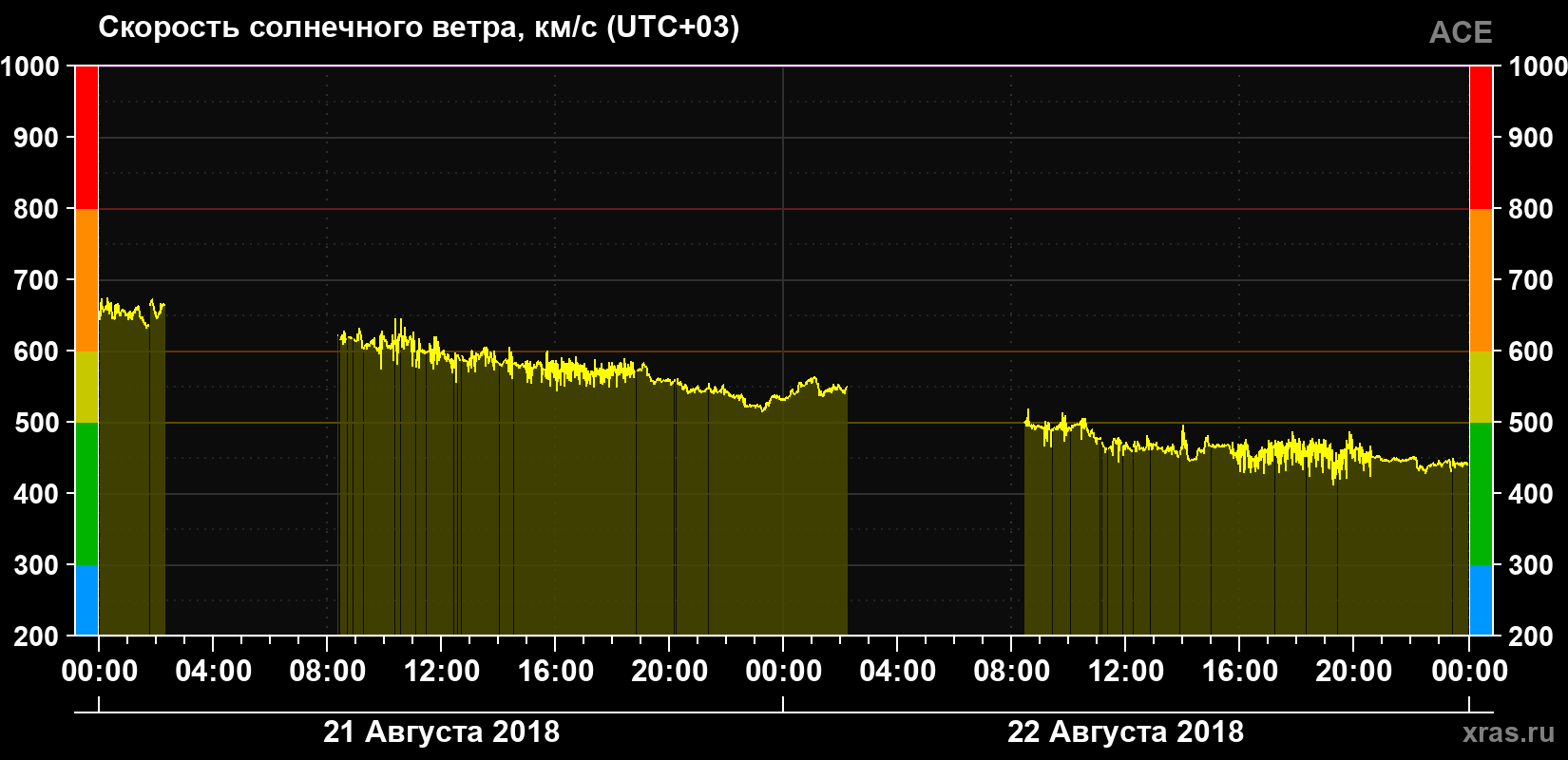 Скорость солнечного ветра