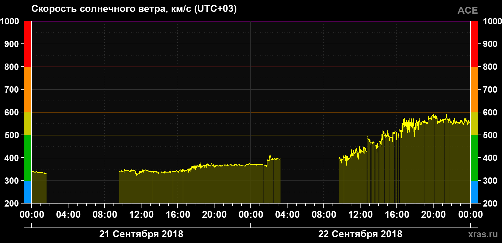 Скорость солнечного ветра