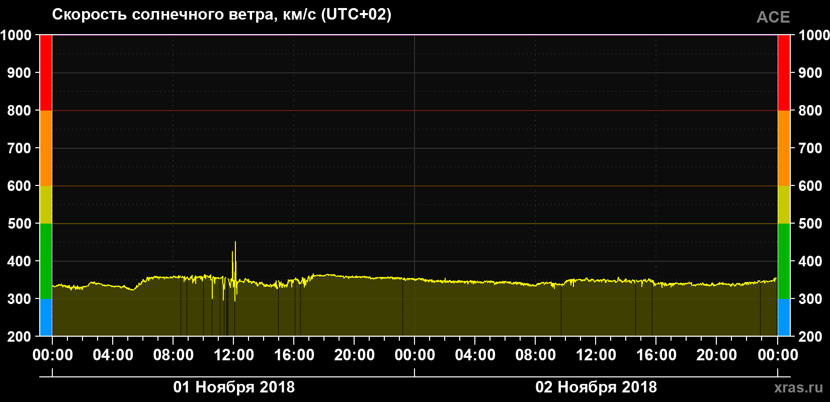 Скорость солнечного ветра