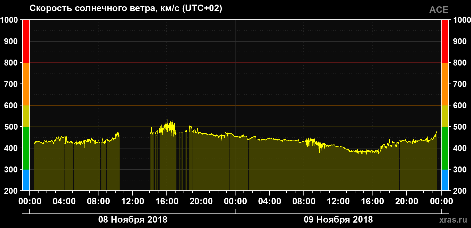 Скорость солнечного ветра