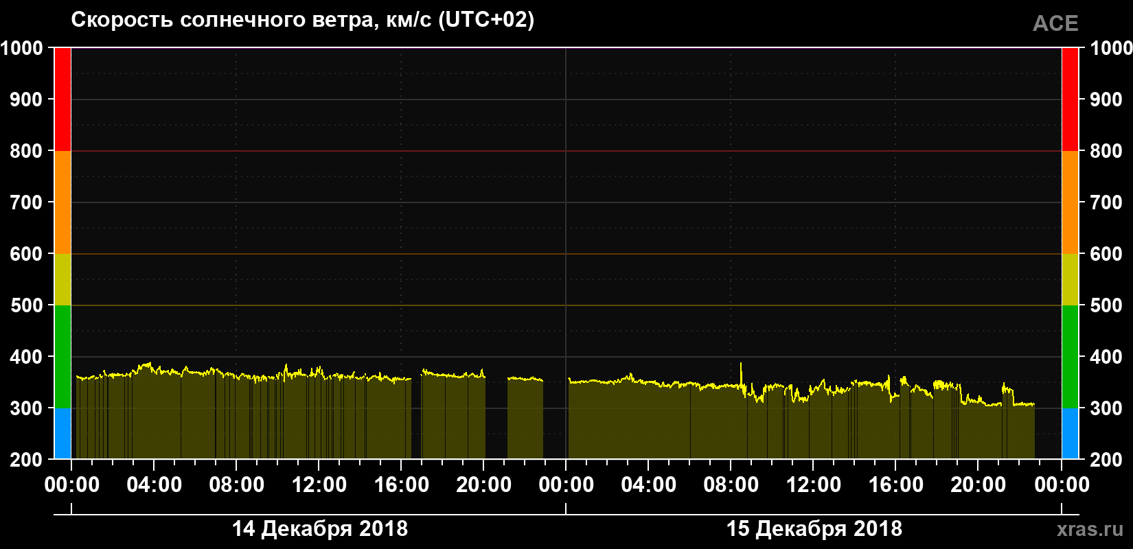 Скорость солнечного ветра