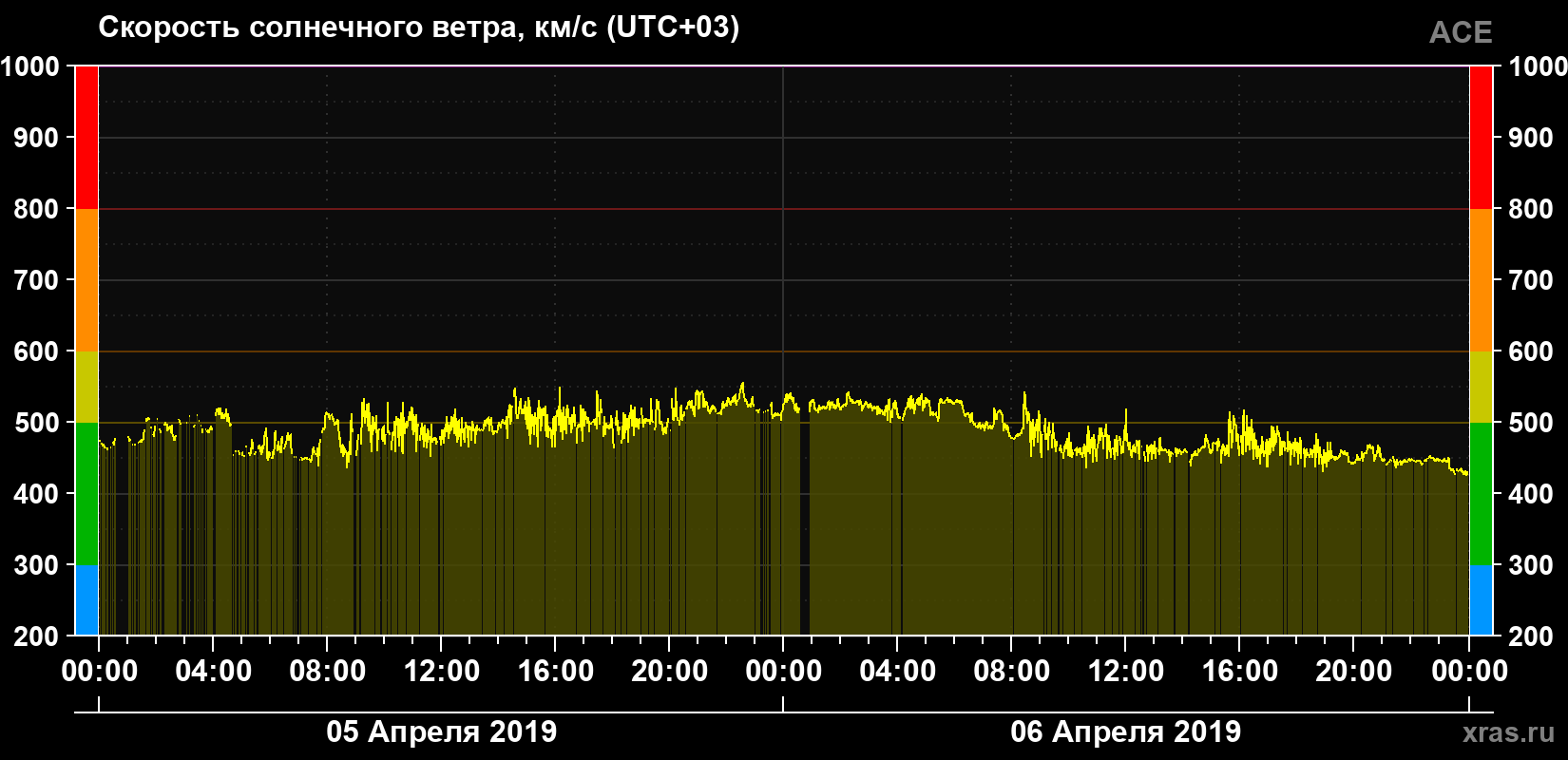Скорость солнечного ветра