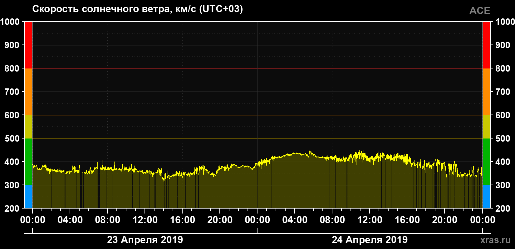 Скорость солнечного ветра