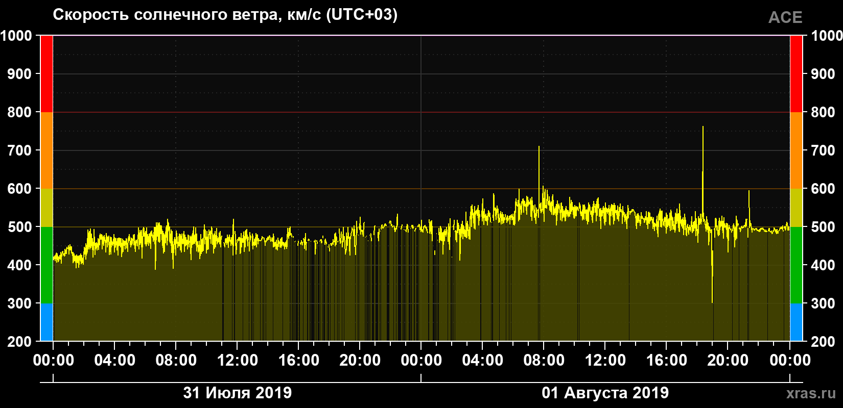Скорость солнечного ветра