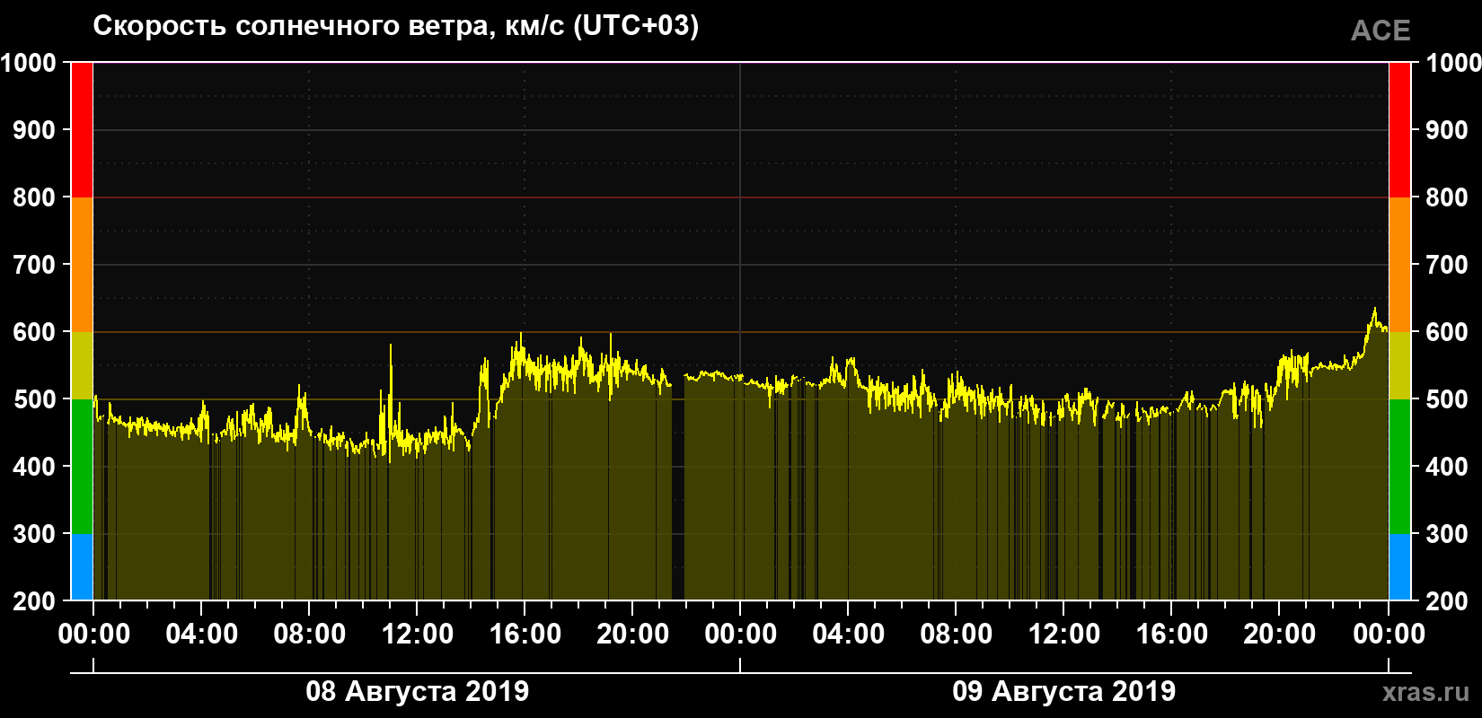 Скорость солнечного ветра