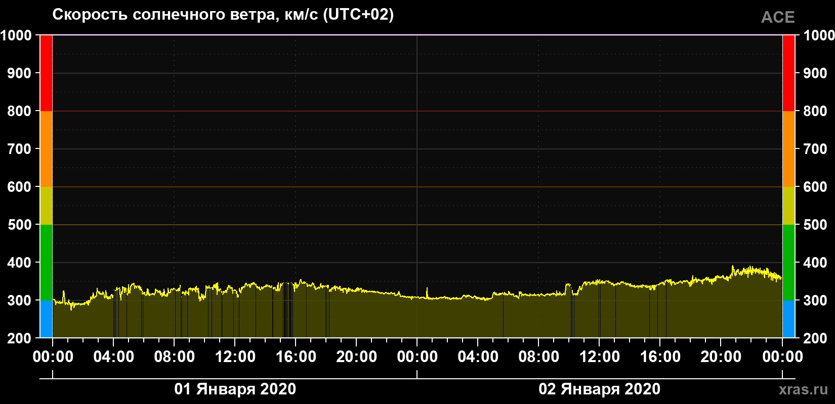 Скорость солнечного ветра