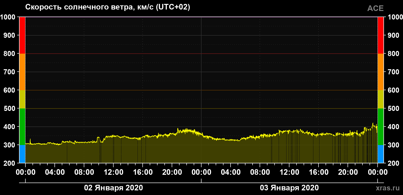 Скорость солнечного ветра