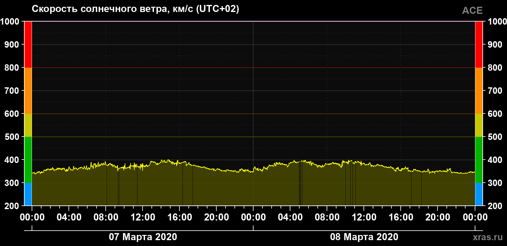 Скорость солнечного ветра