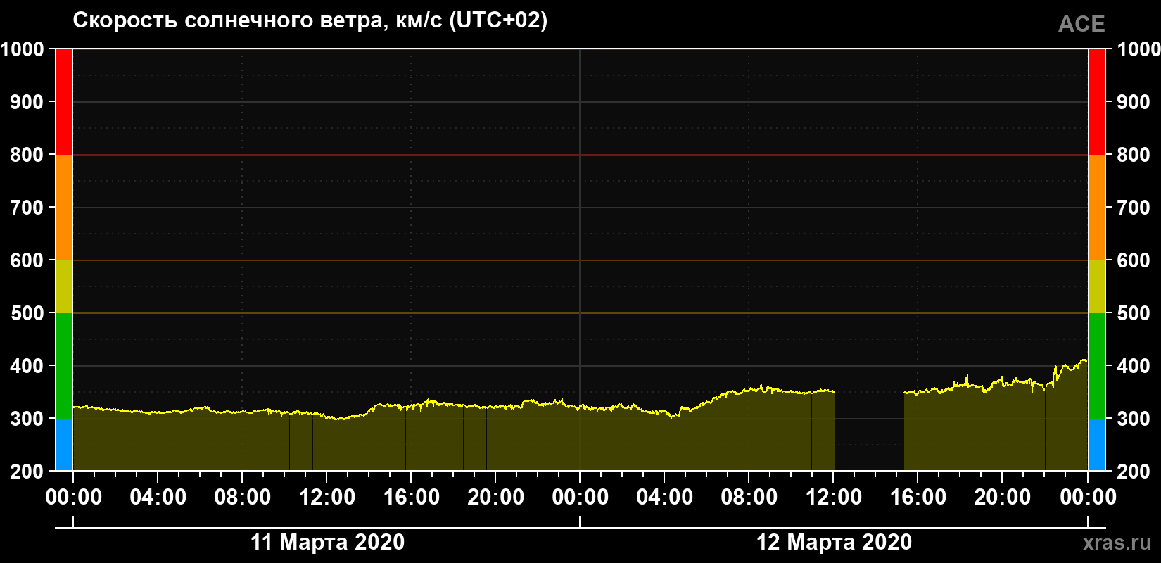 Скорость солнечного ветра