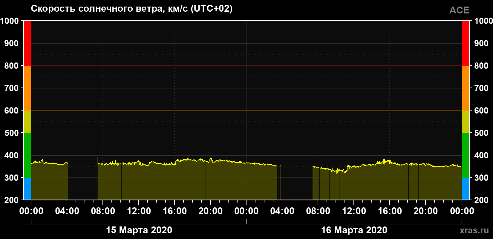 Скорость солнечного ветра