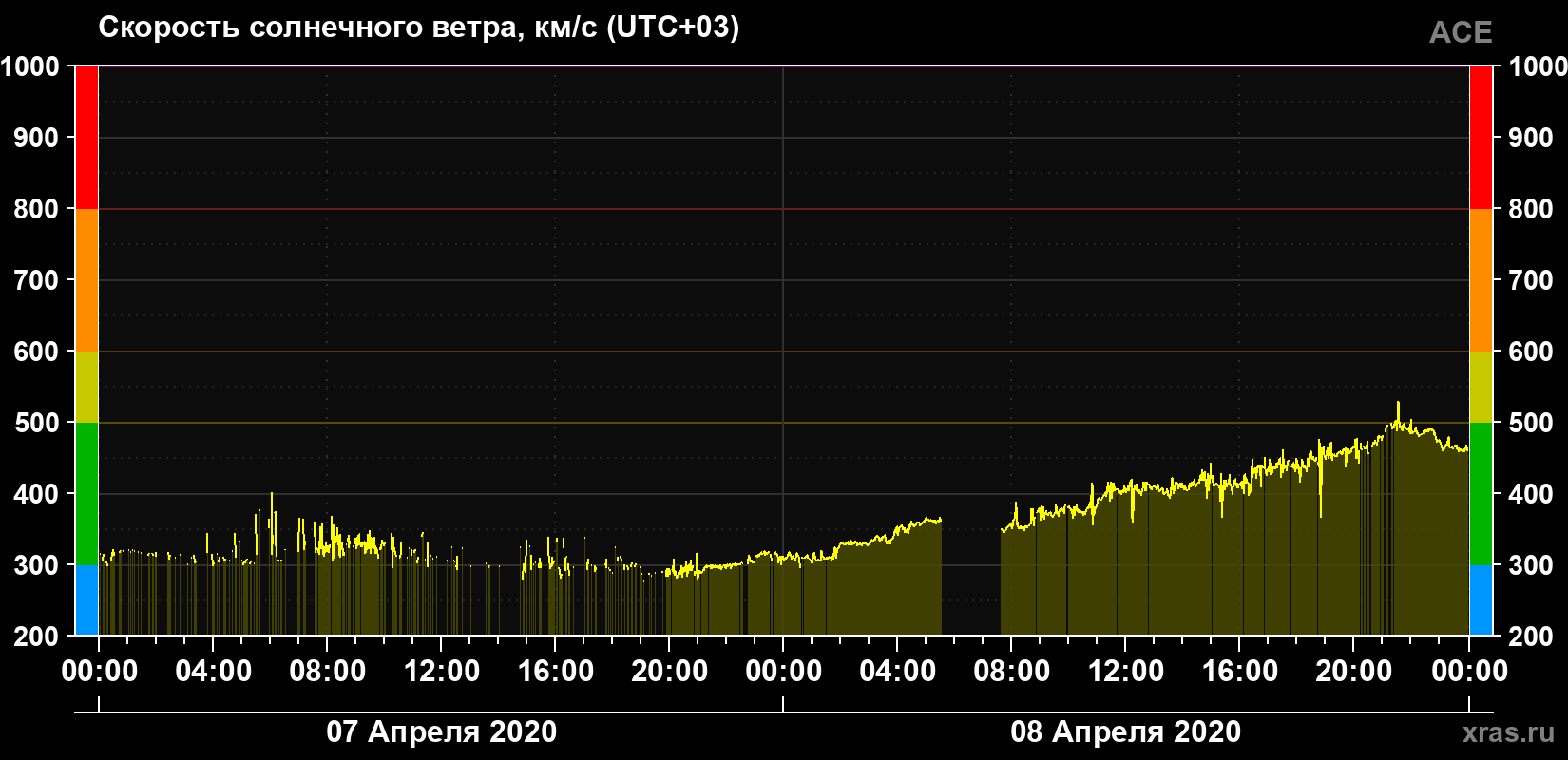 Скорость солнечного ветра