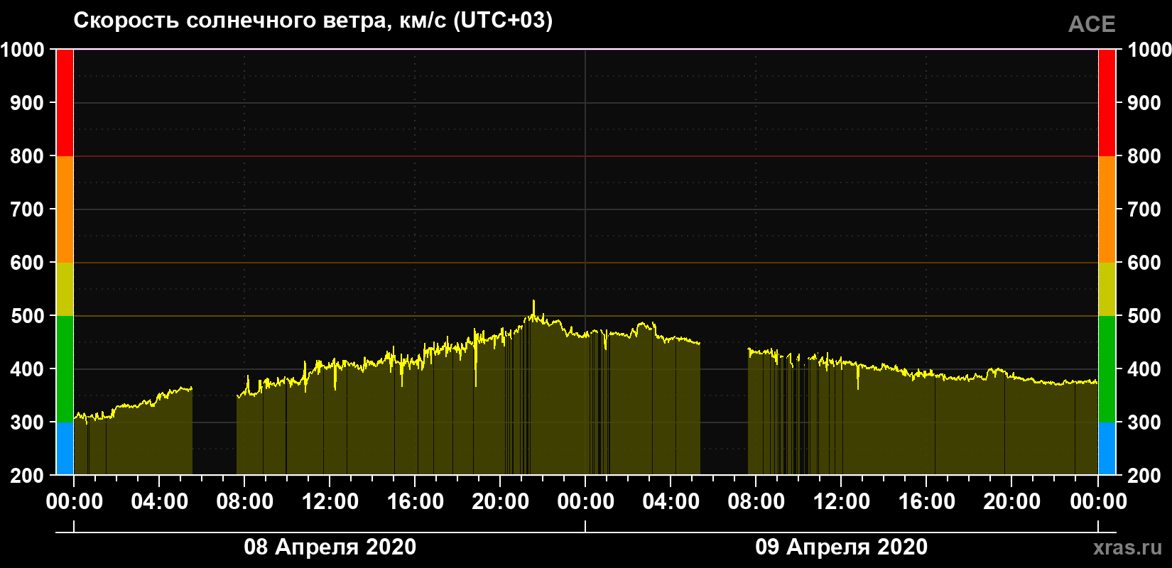 Скорость солнечного ветра