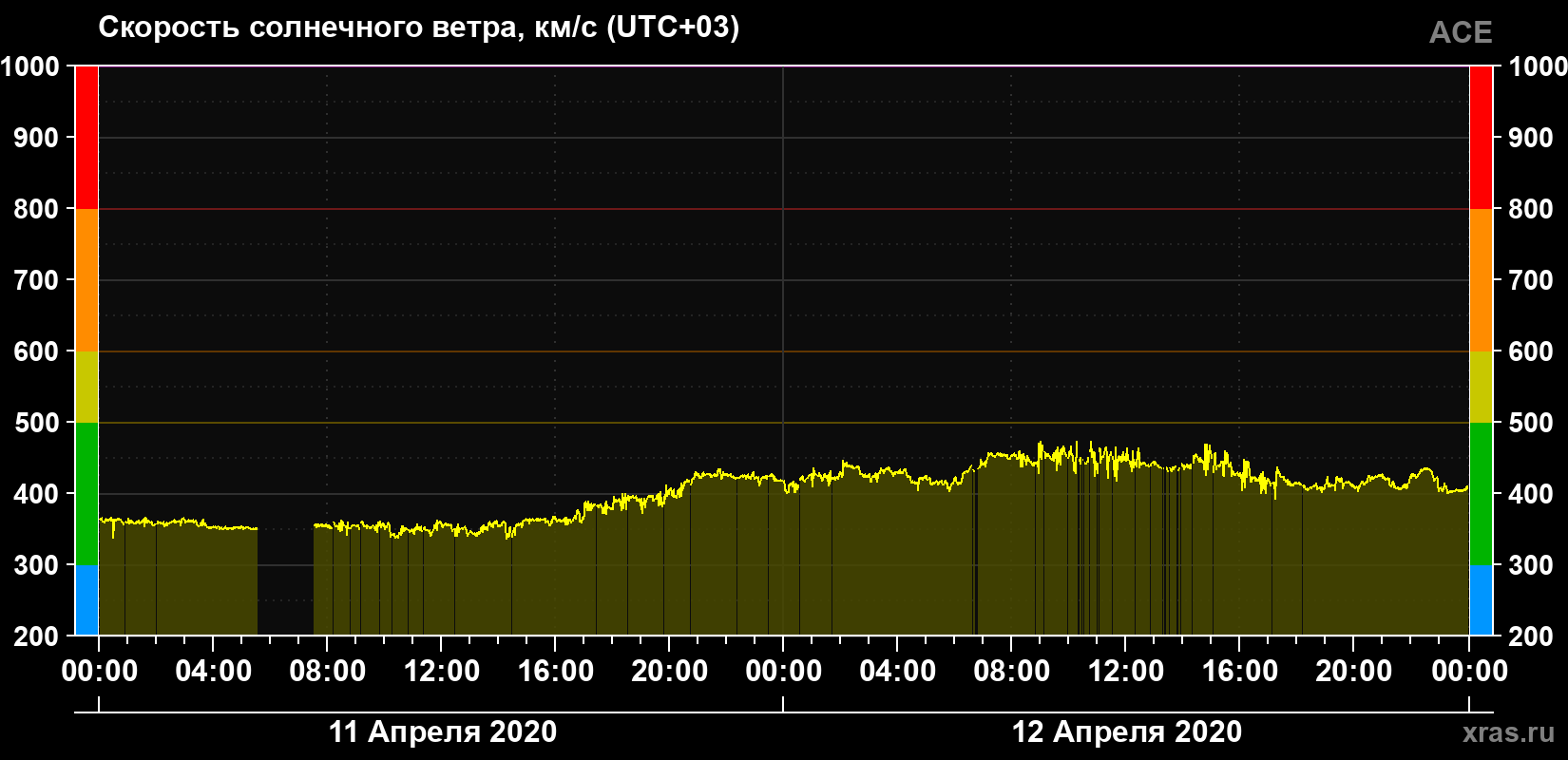 Скорость солнечного ветра