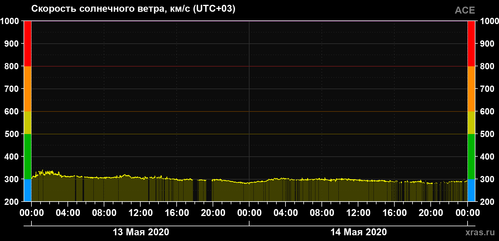 Скорость солнечного ветра
