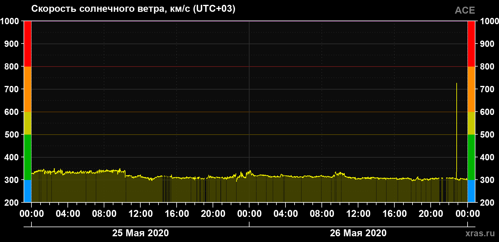Скорость солнечного ветра