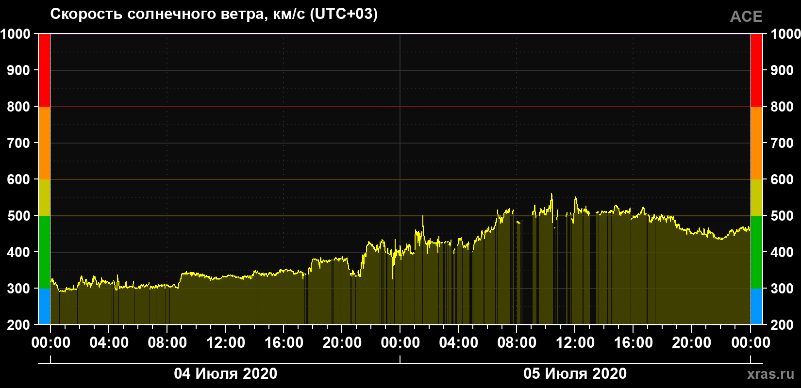 Скорость солнечного ветра