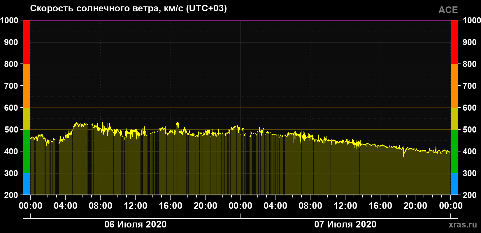 Скорость солнечного ветра