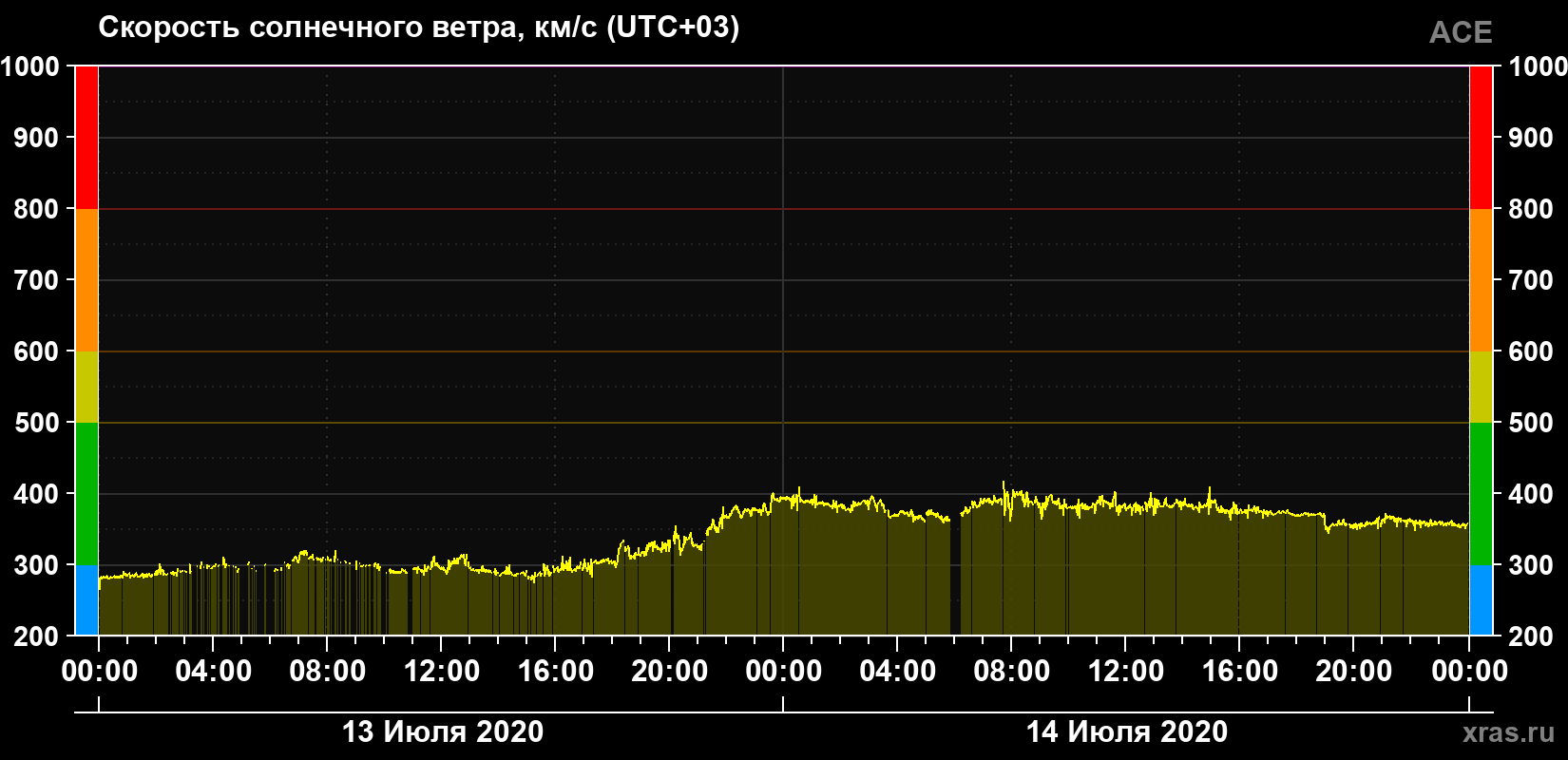 Скорость солнечного ветра