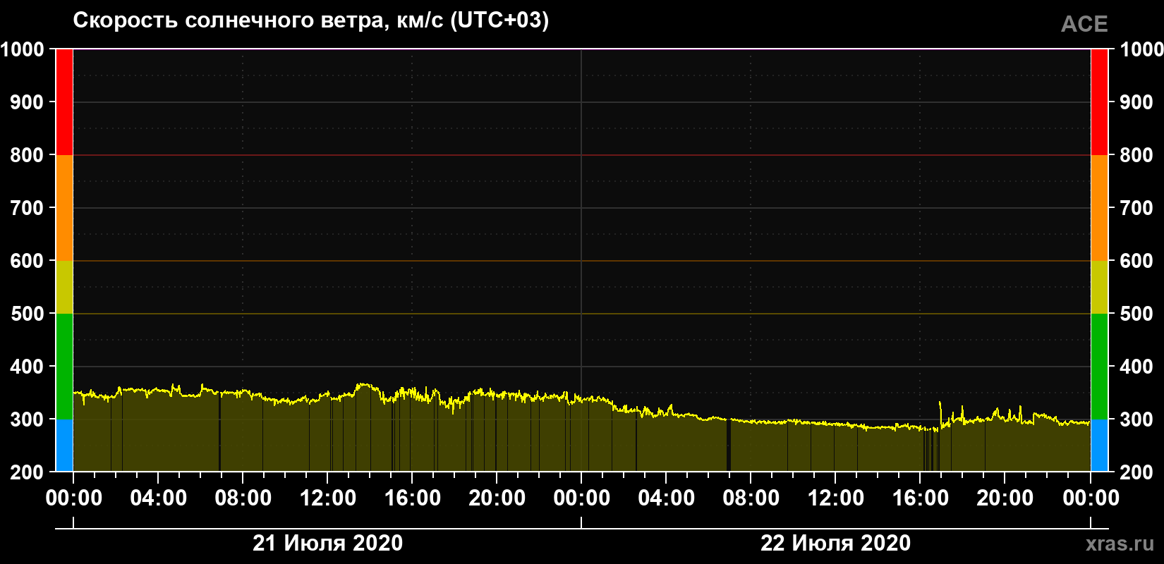 Скорость солнечного ветра
