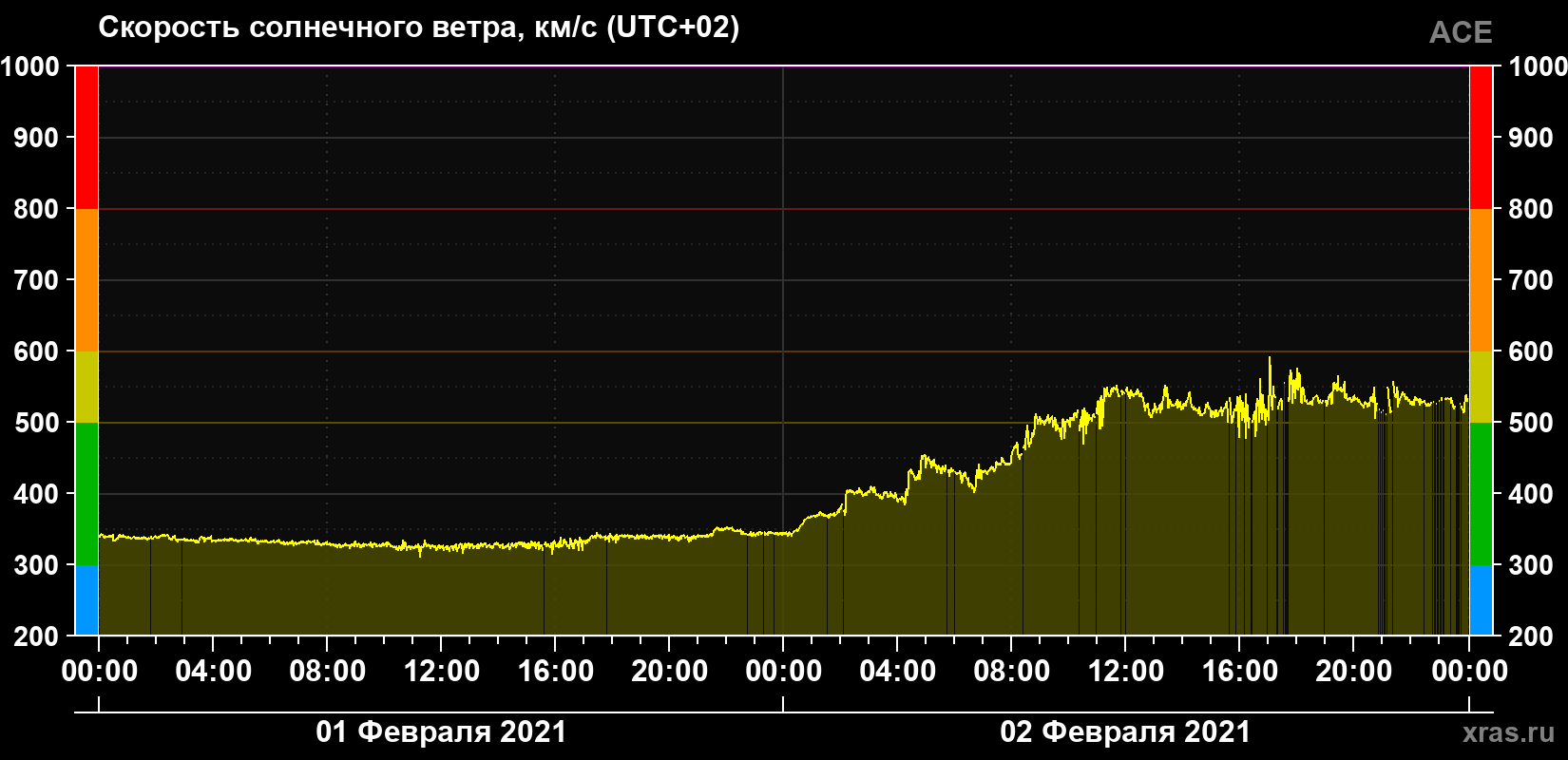 Скорость солнечного ветра