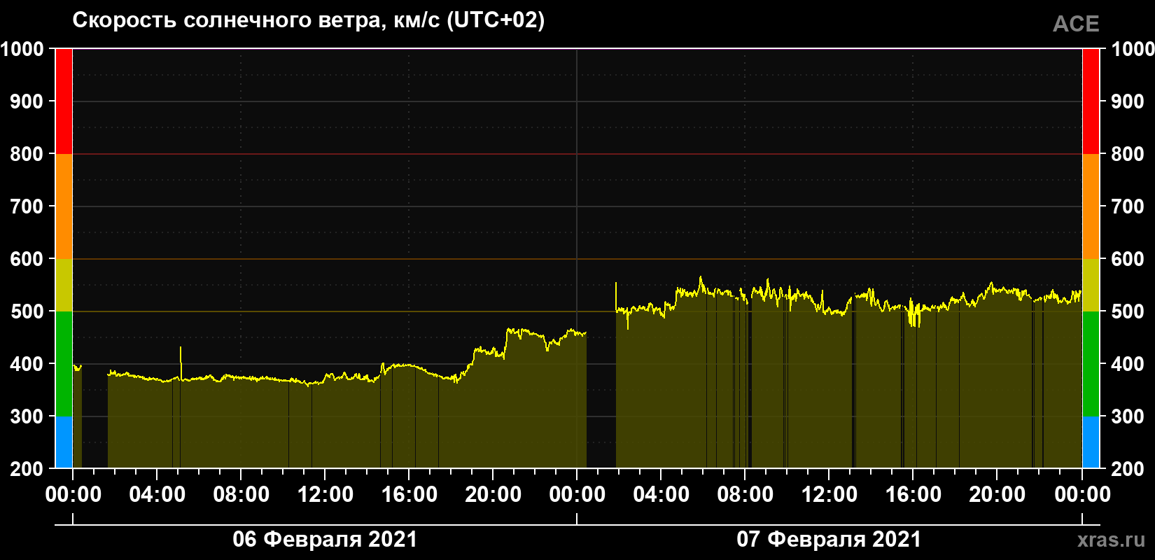 Скорость солнечного ветра