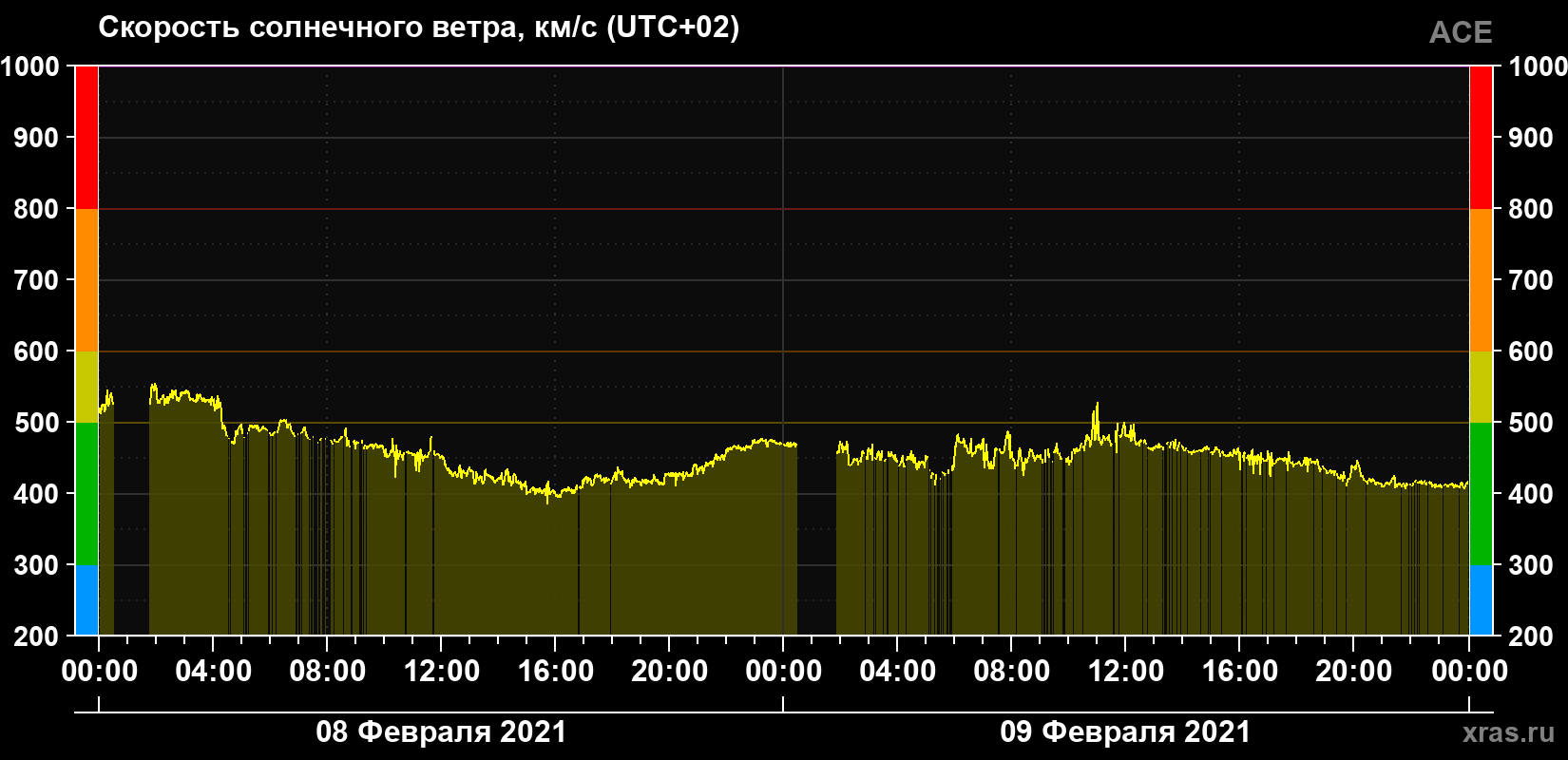 Скорость солнечного ветра