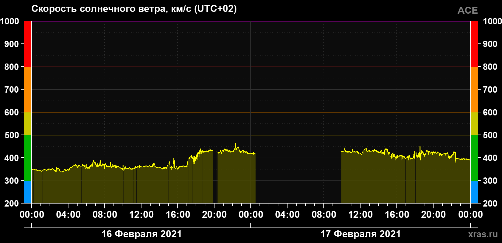 Скорость солнечного ветра