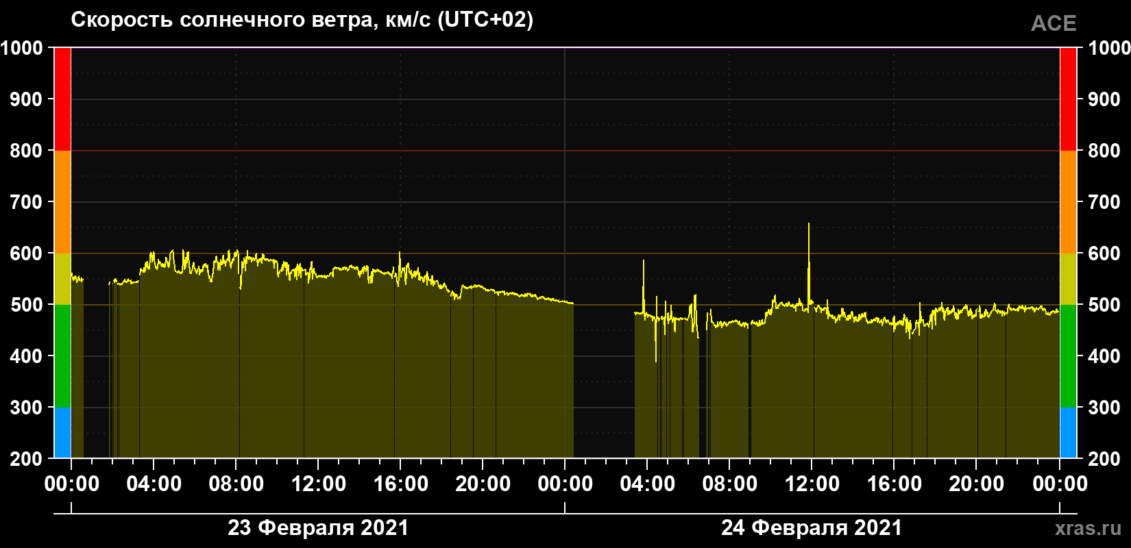 Скорость солнечного ветра
