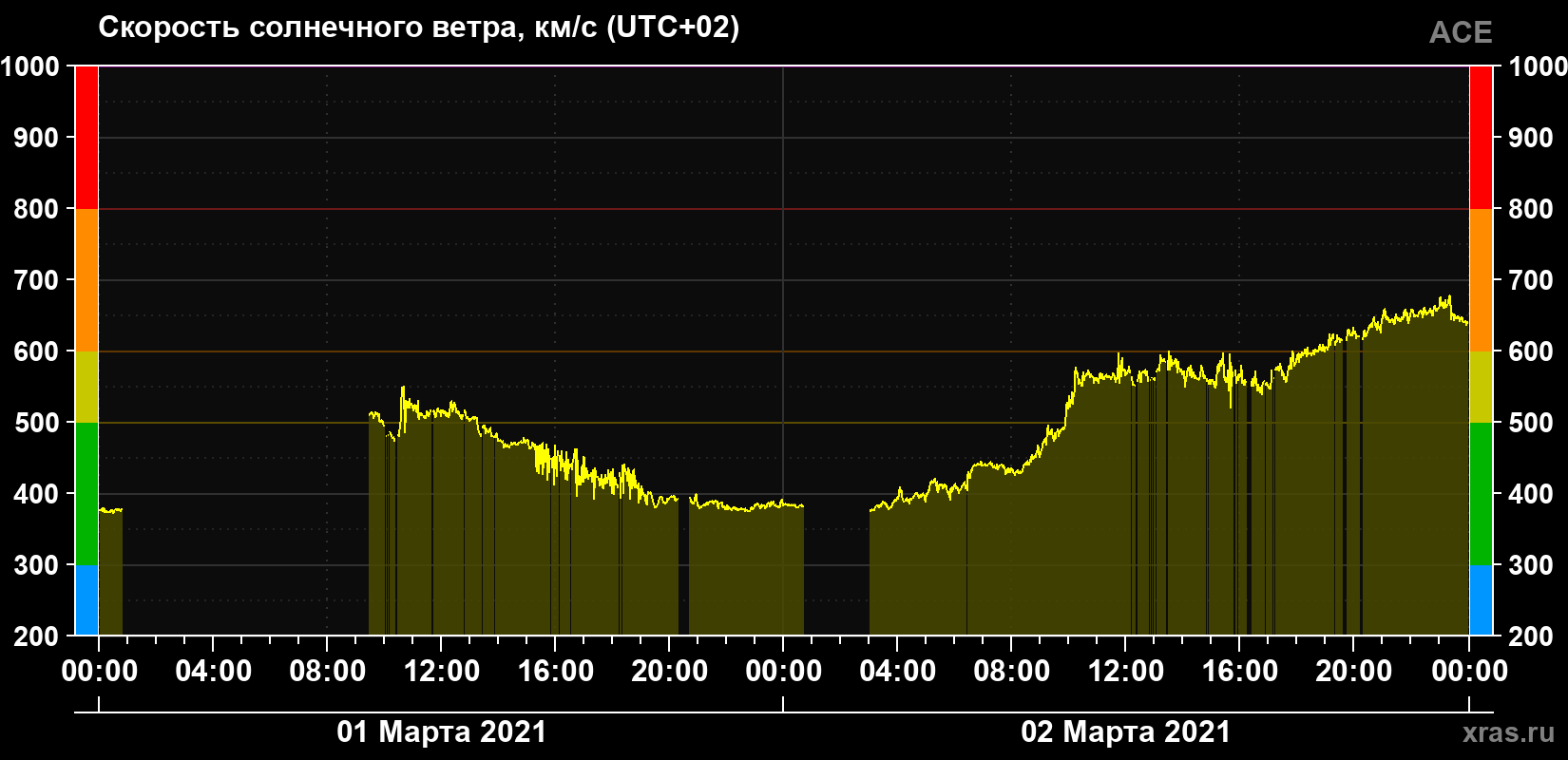 Скорость солнечного ветра