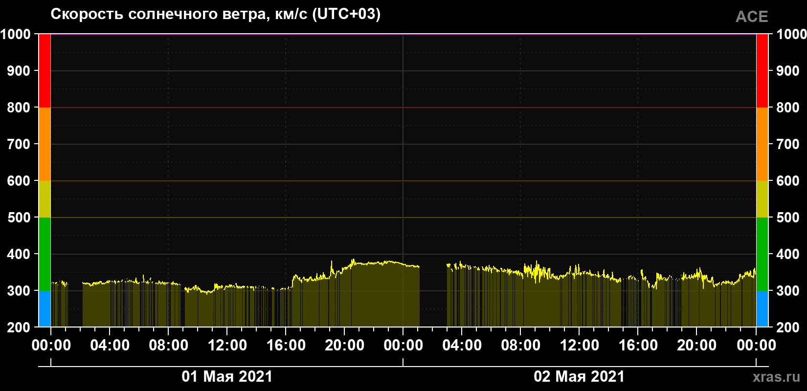 Скорость солнечного ветра