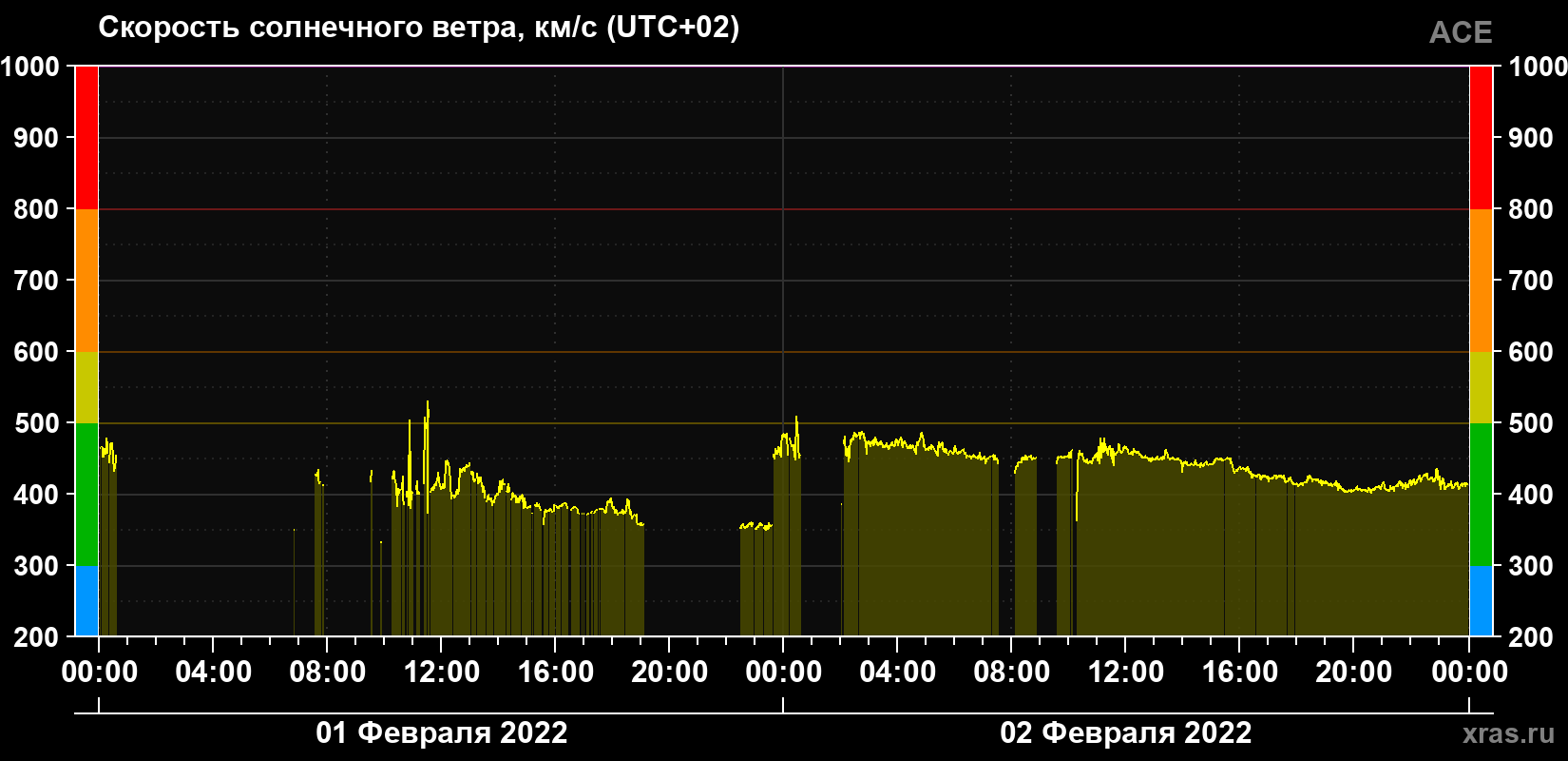 Скорость солнечного ветра