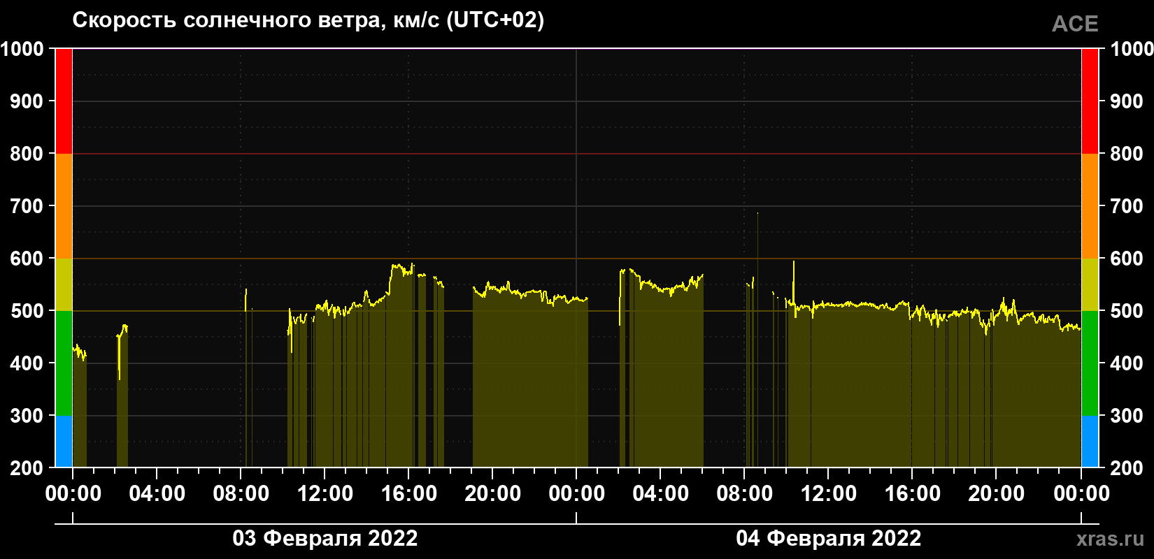 Скорость солнечного ветра