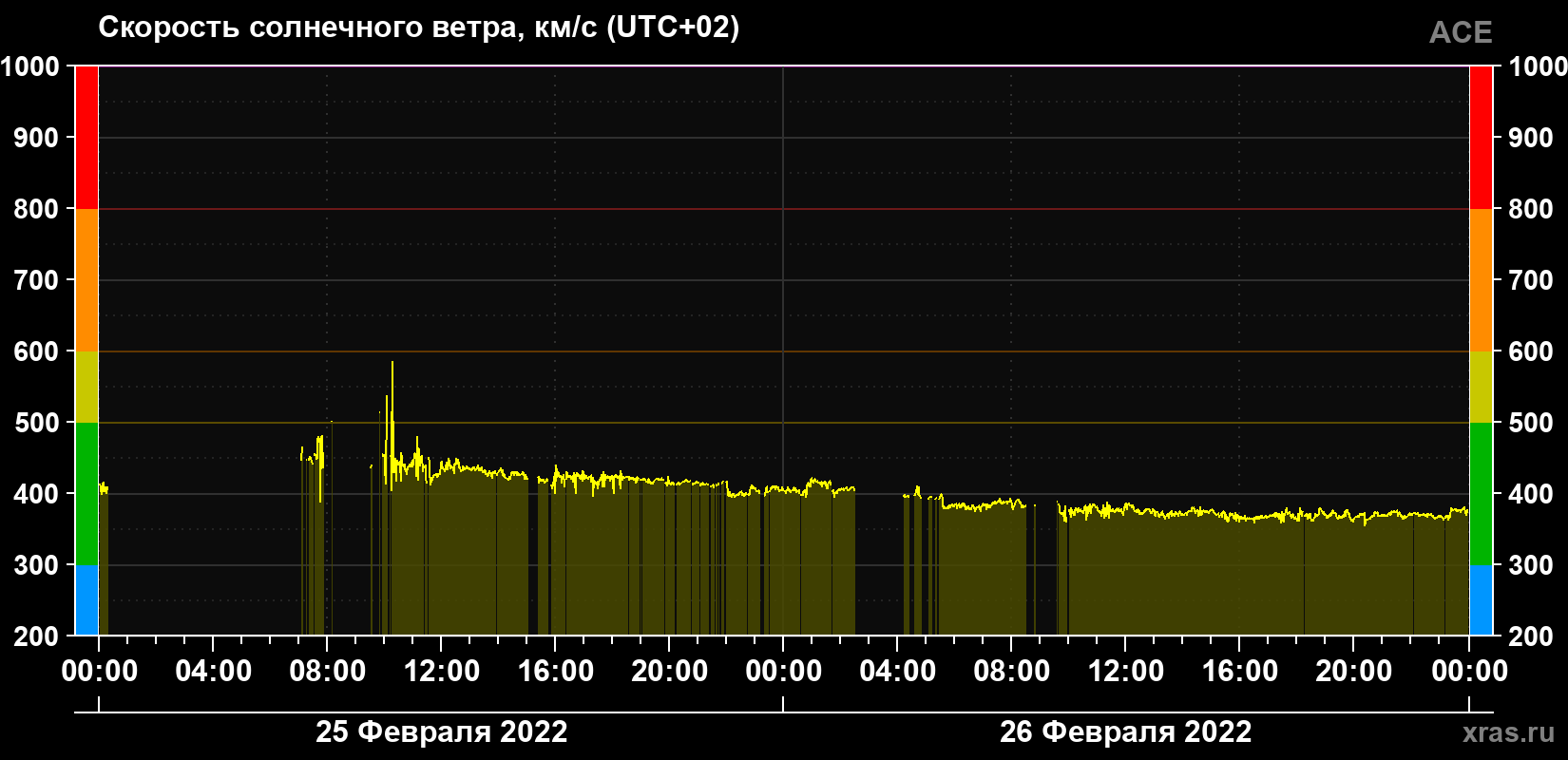 Скорость солнечного ветра