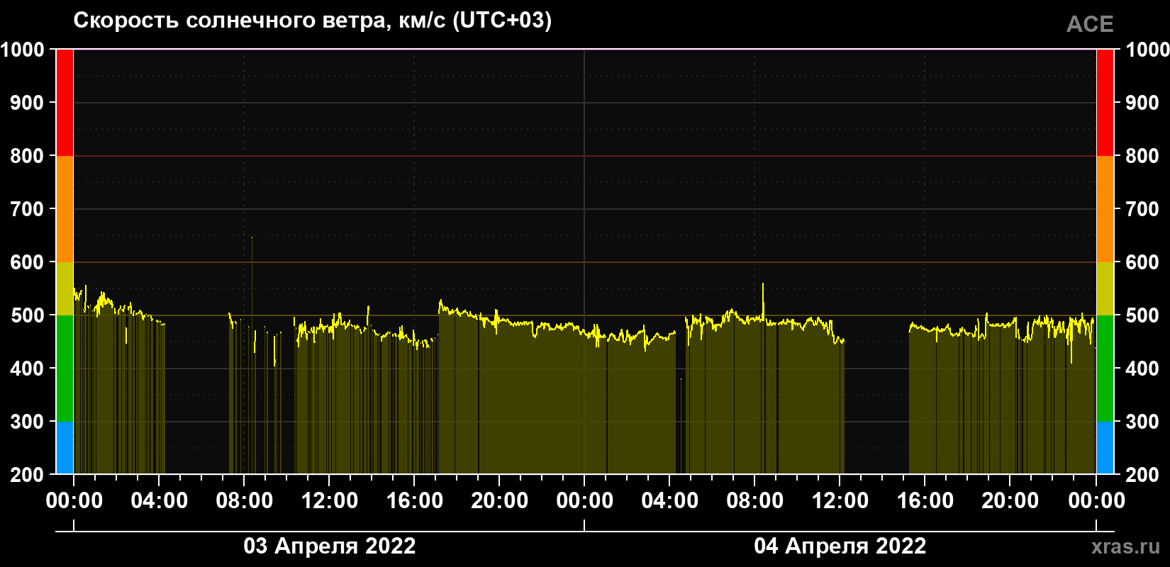 Скорость солнечного ветра
