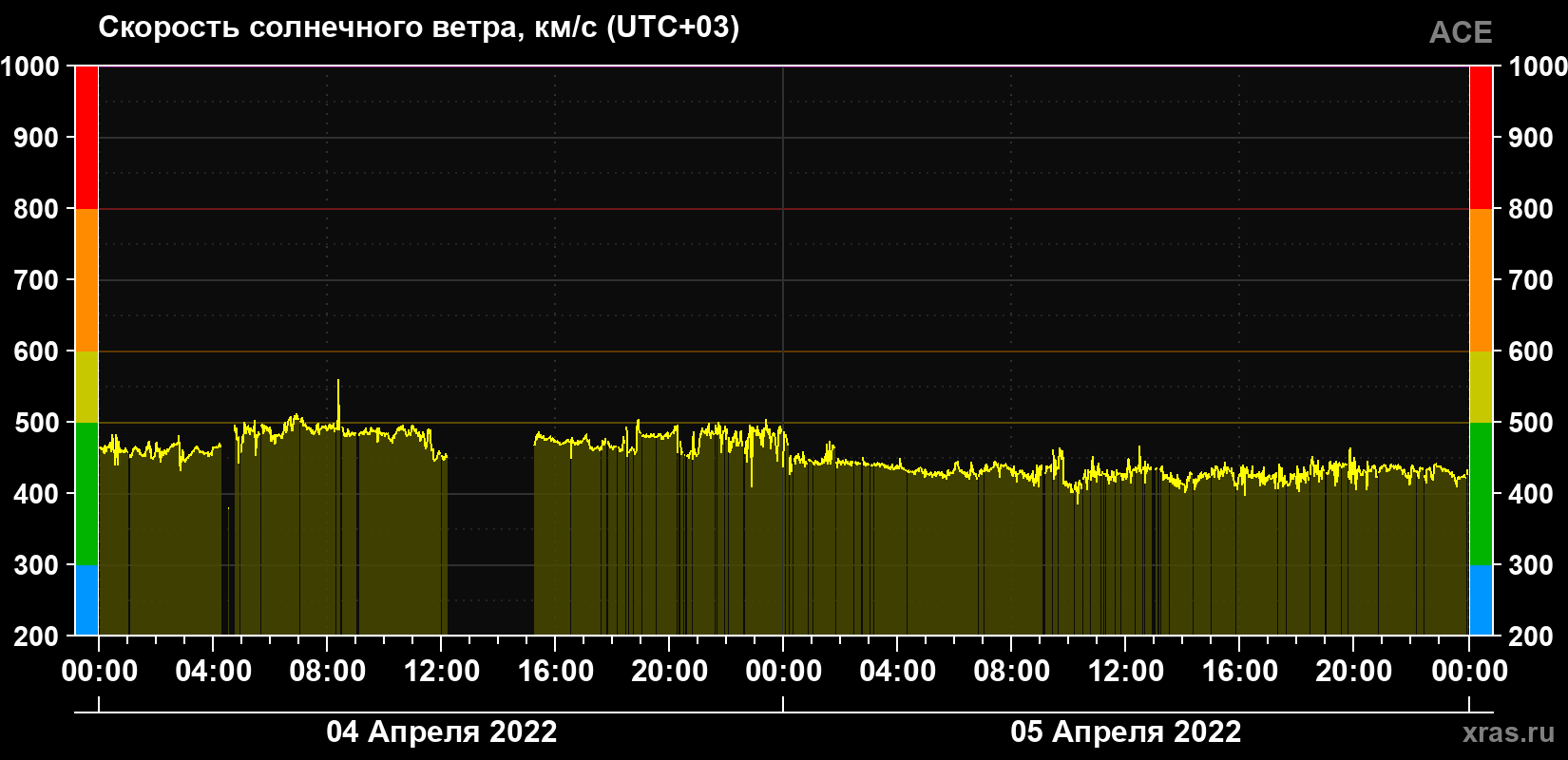 Скорость солнечного ветра
