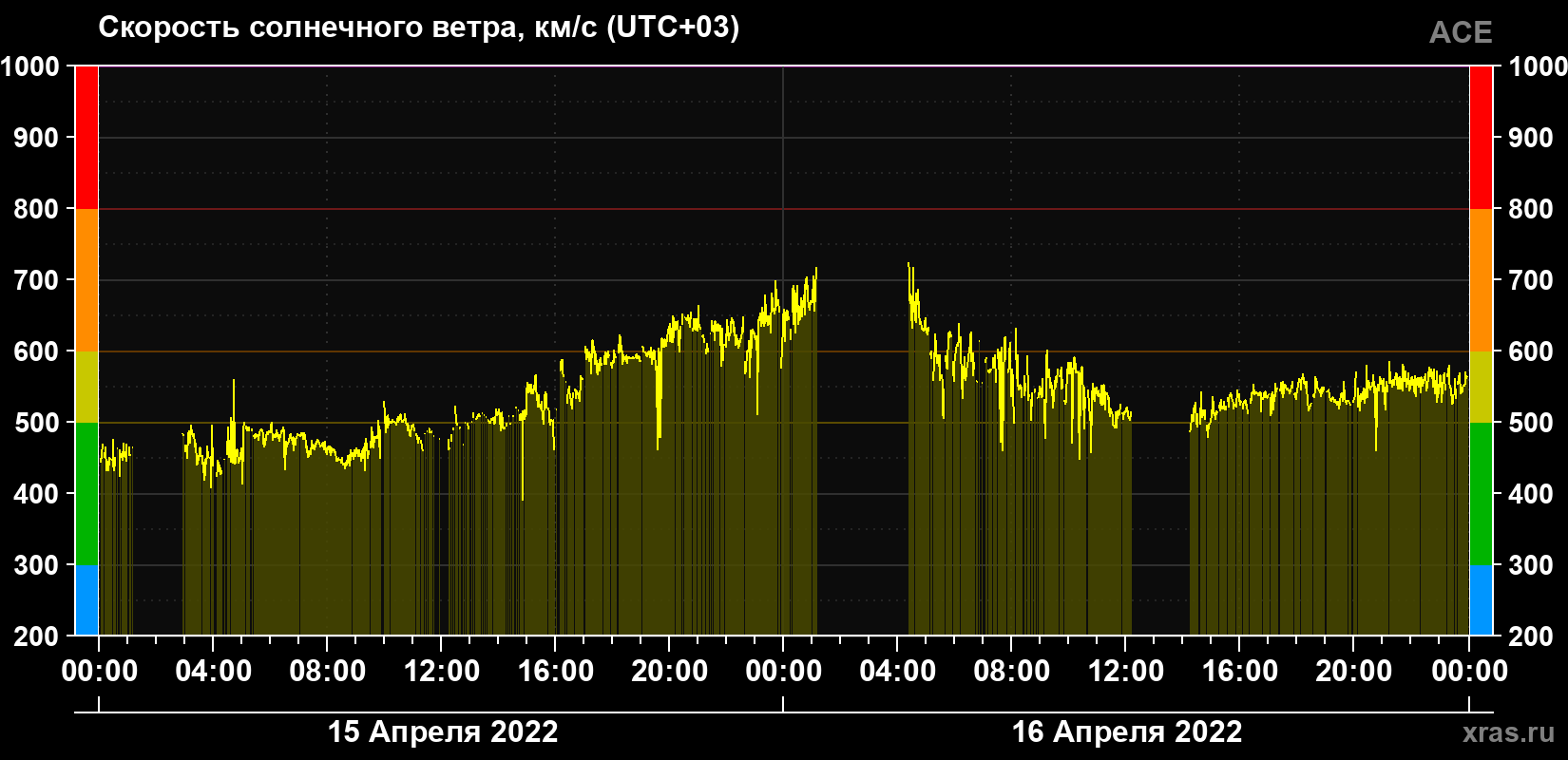Скорость солнечного ветра