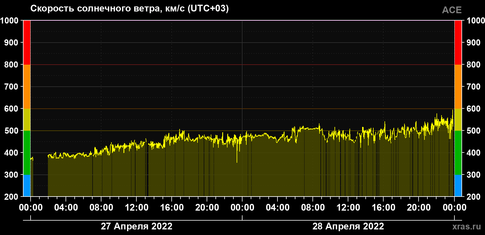 Скорость солнечного ветра