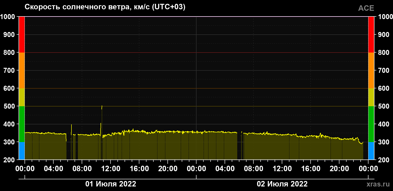 Скорость солнечного ветра