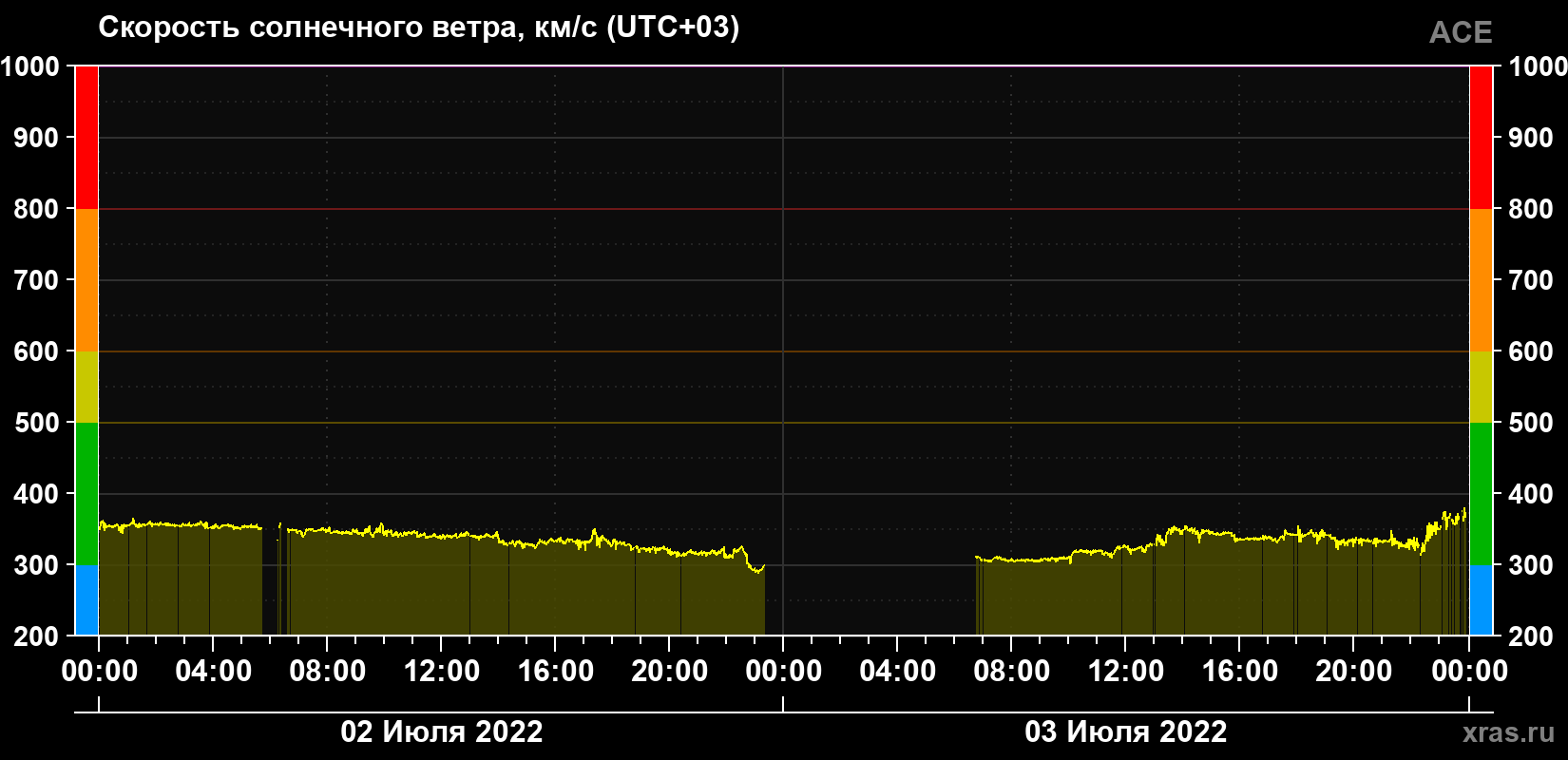 Скорость солнечного ветра