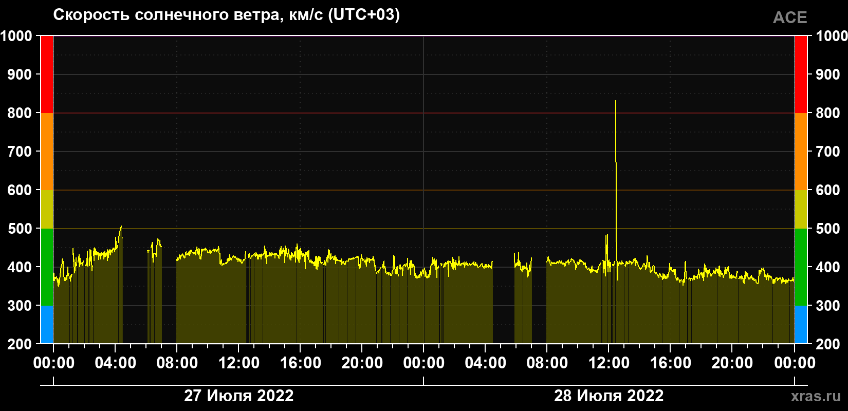 Скорость солнечного ветра