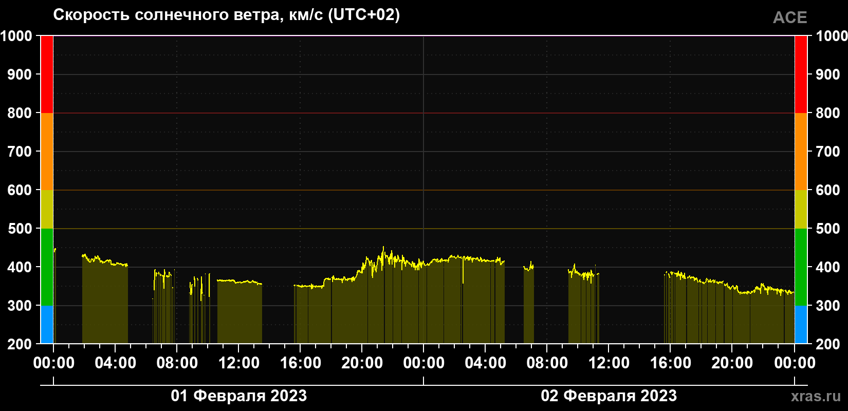Скорость солнечного ветра