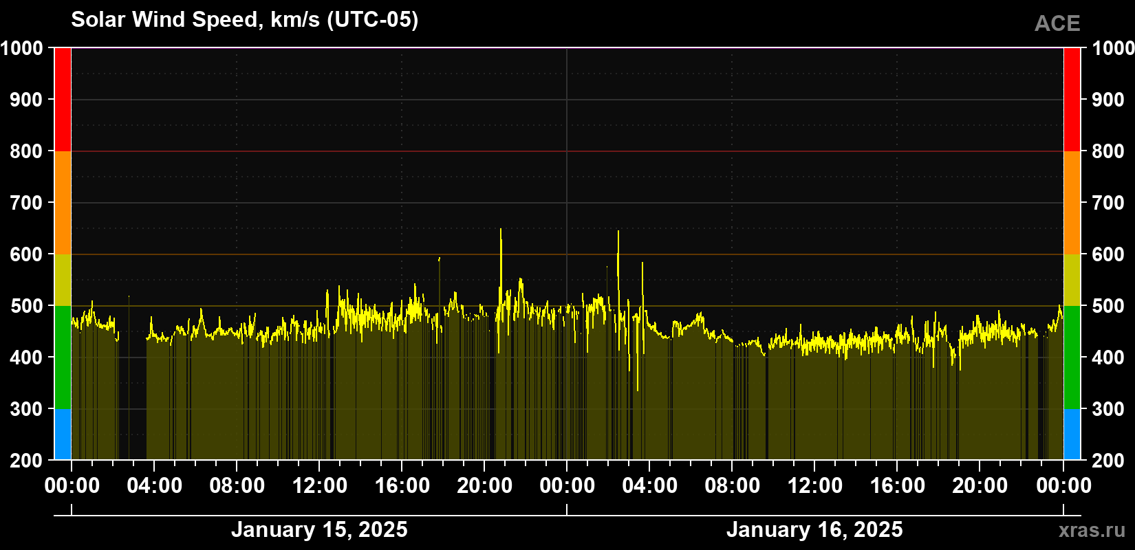 Solar wind speed