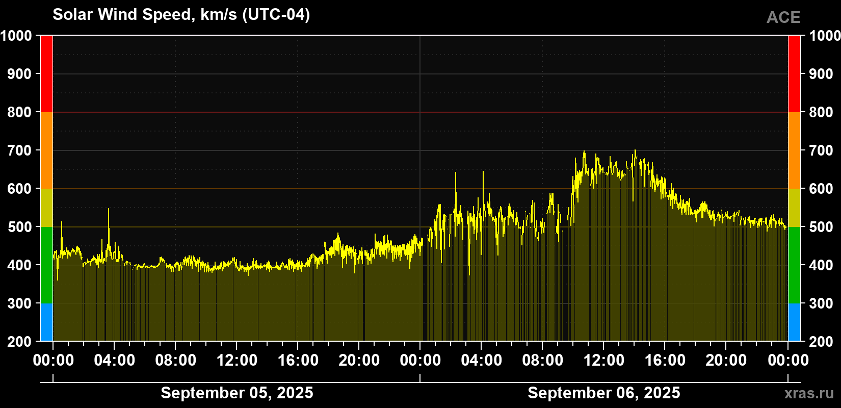 Solar wind speed