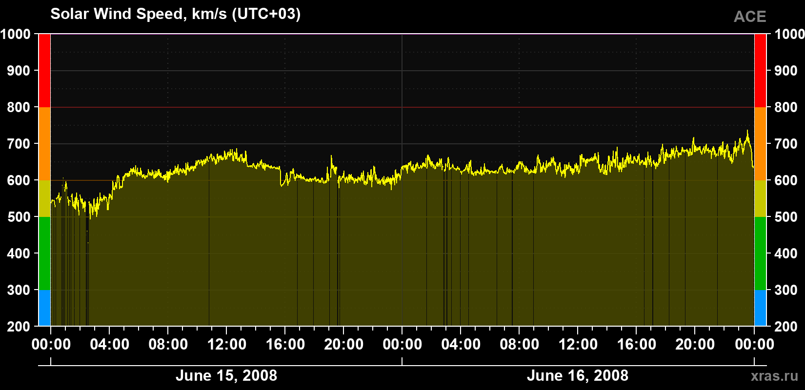 Solar wind speed