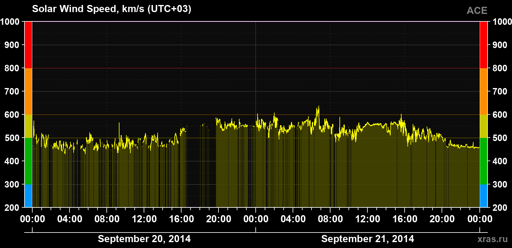 Solar wind speed