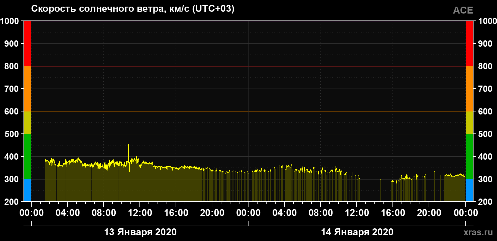 Скорость солнечного ветра
